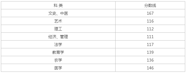 浙江成人高考專升本理工類分數(shù)線？