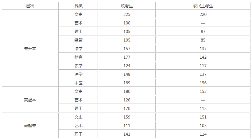 河北成人高考錄取分數(shù)線？