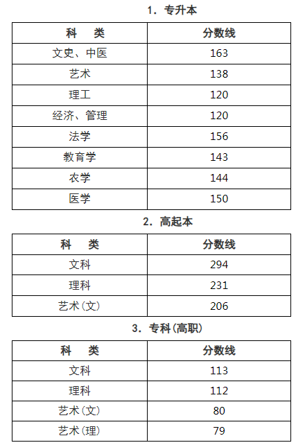 浙江成人高考錄取分?jǐn)?shù)線是多少？