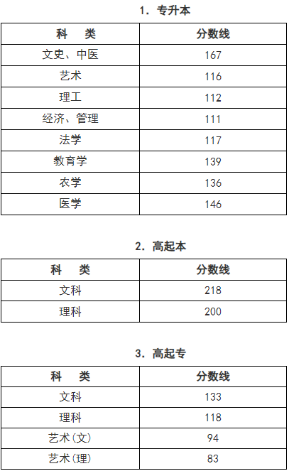 浙江成人高考成績查詢辦法？