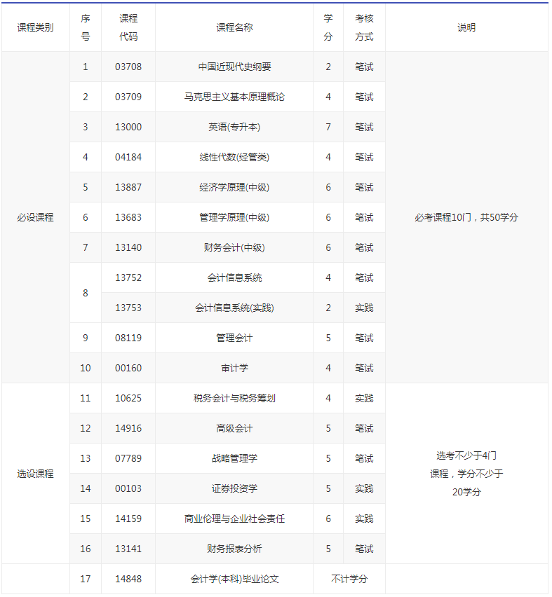 北京自考會計本科課程？