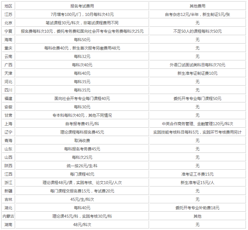 自考考務(wù)費多少錢？