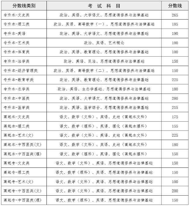 成人高考云南錄取分?jǐn)?shù)線？
