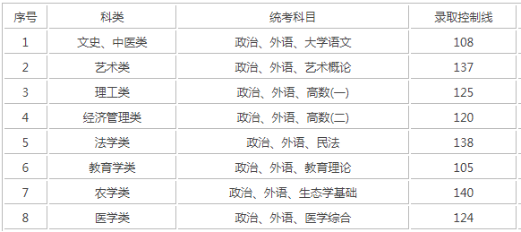 上海專升本成人高考錄取分?jǐn)?shù)？