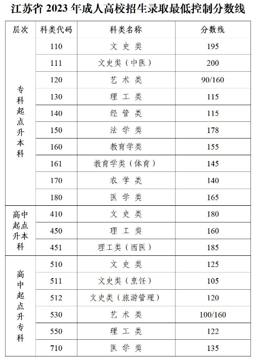 關(guān)于公布2023年江蘇省成人高校招生錄取最低控制分?jǐn)?shù)線(xiàn)的通告
