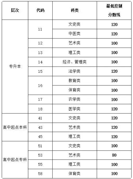 山東成人高考錄取結(jié)果查詢？