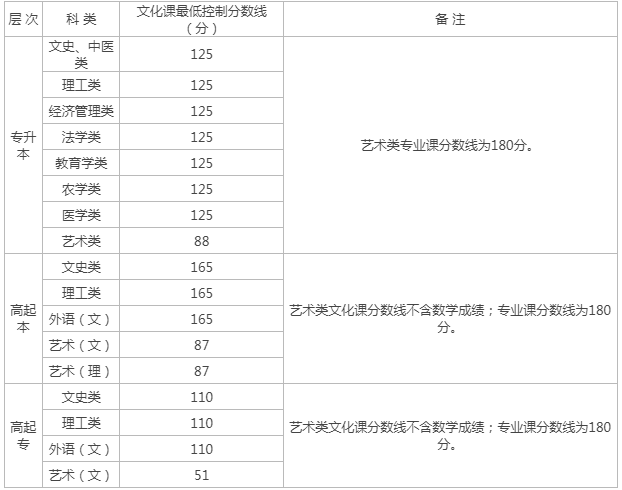 成人高考渭南最低控制線？