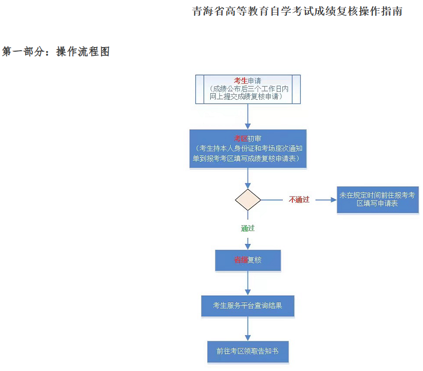 青海省2023年下半年高等教育自學考試成績發(fā)布等事項的通告