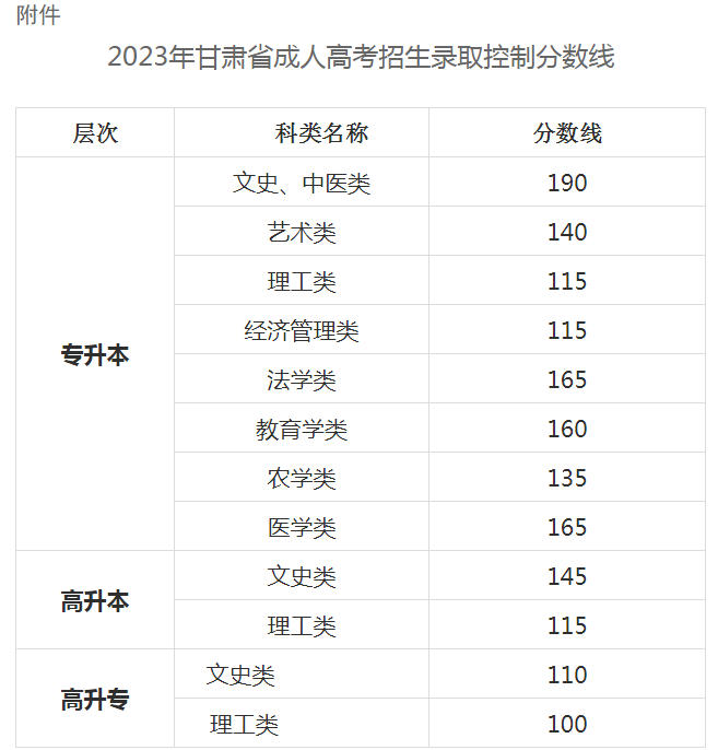 關(guān)于印發(fā)2023年甘肅省成人高考招生錄取控制分數(shù)線的通知