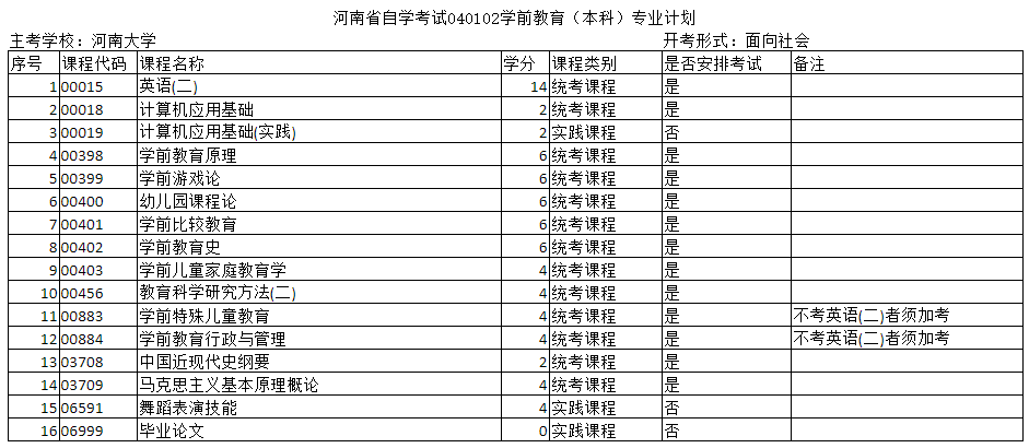 河南自考?？坪捅究茖W(xué)前教育專業(yè)的主考院校是哪個(gè)？