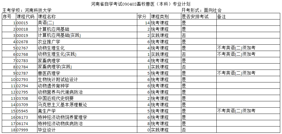 鄭州自考?？坪捅究偏F醫(yī)專業(yè)的主考院校是哪個？