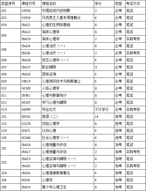 廣東自考心理健康教育的考試科目有哪些？