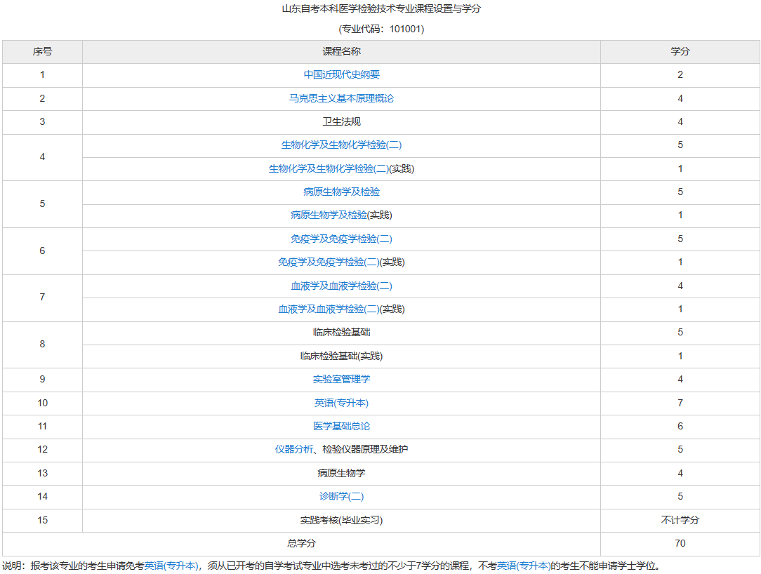 醫(yī)學(xué)檢驗(yàn)怎能參加自考？