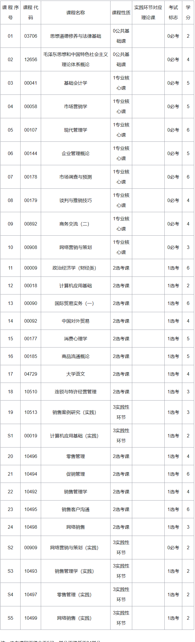 湖南自考市場(chǎng)營(yíng)銷考試科目有哪些？
