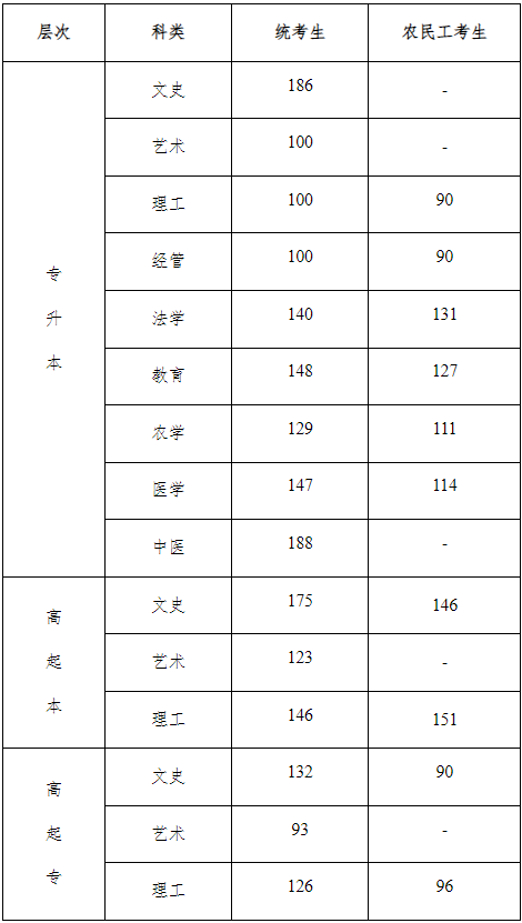 河北省成人高考錄取分數(shù)線是多少？