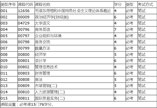 深圳自考商務(wù)管理?？朴心男┚蜆I(yè)方向？
