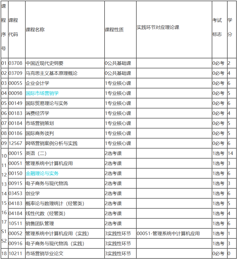 湖南自考市場(chǎng)營(yíng)銷考試科目有哪些？