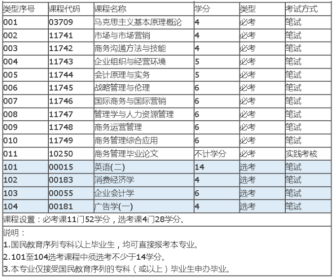 深圳自考商務(wù)管理本科有哪些考試科目？