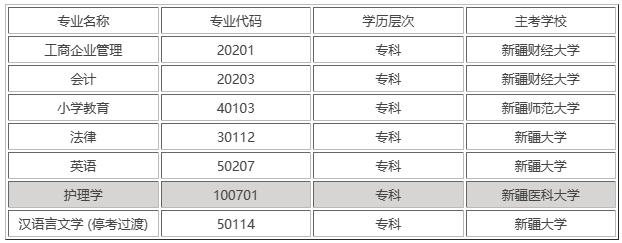 新疆自考大專有哪些專業(yè)？