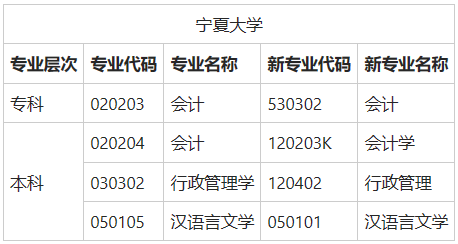 寧夏自考學(xué)校有哪些？
