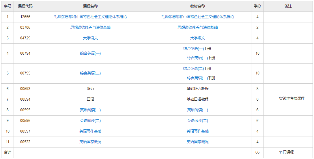 上海自考英語大專有哪些考試課程？