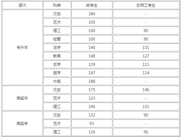河北滄州成人高考分?jǐn)?shù)線？