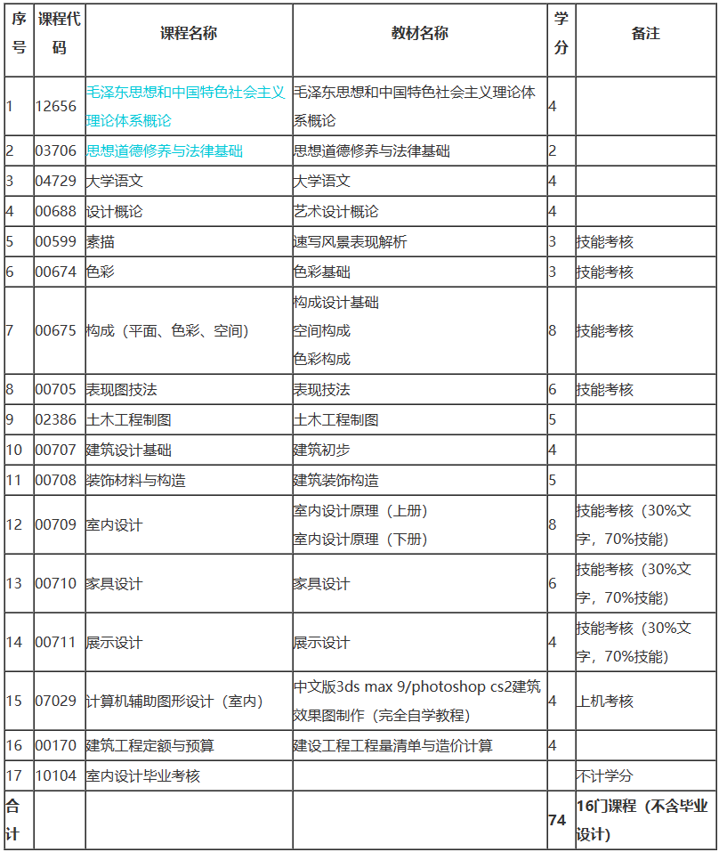上海自考藝術(shù)設(shè)計(jì)考哪些課程？