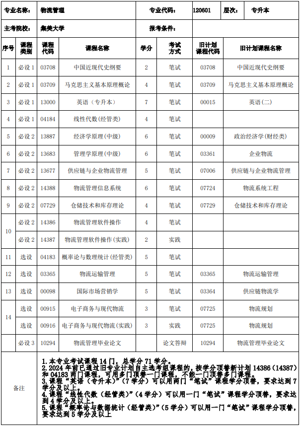 福建自考本科物流專業(yè)考什么課程？
