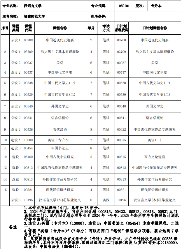 福建漢語言文學(xué)自考科目有哪些？