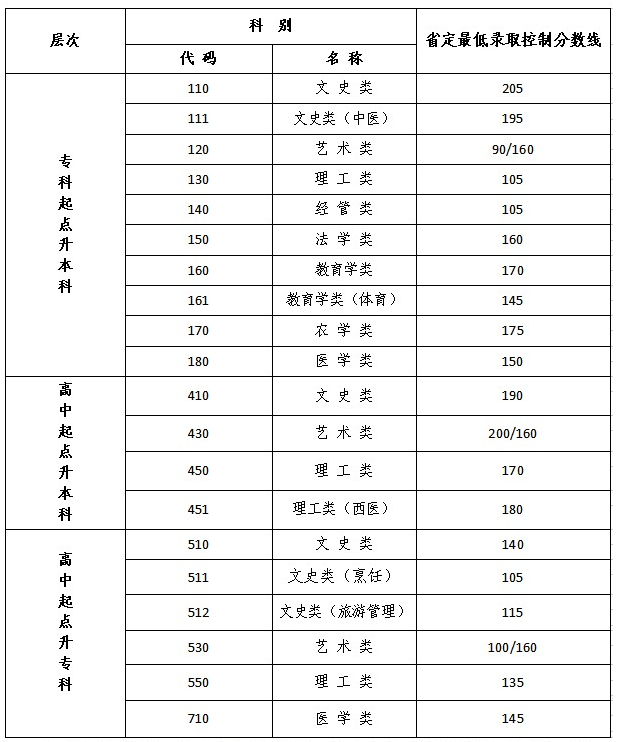 江蘇成人高考藥學(xué)分數(shù)線？