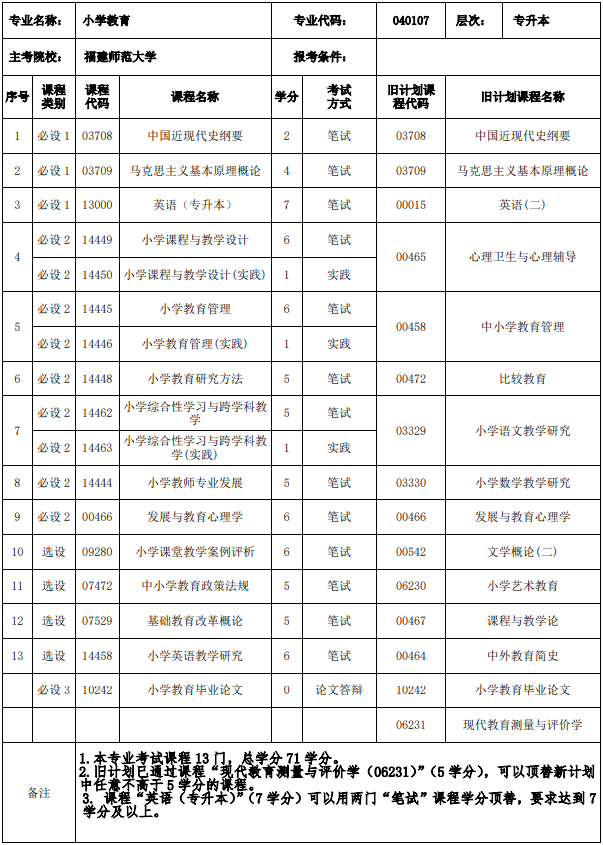 福建小學(xué)教育專業(yè)自考課程有哪些？