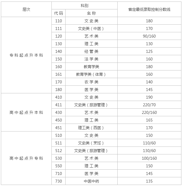 19年江蘇成人高考分?jǐn)?shù)線(xiàn)？