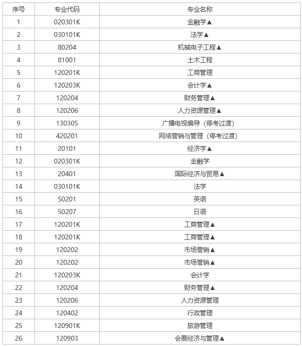 湖南自考熱門專業(yè)有哪些？