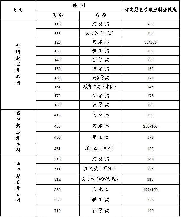 江蘇成人高考多少分過(guò)線(xiàn)？
