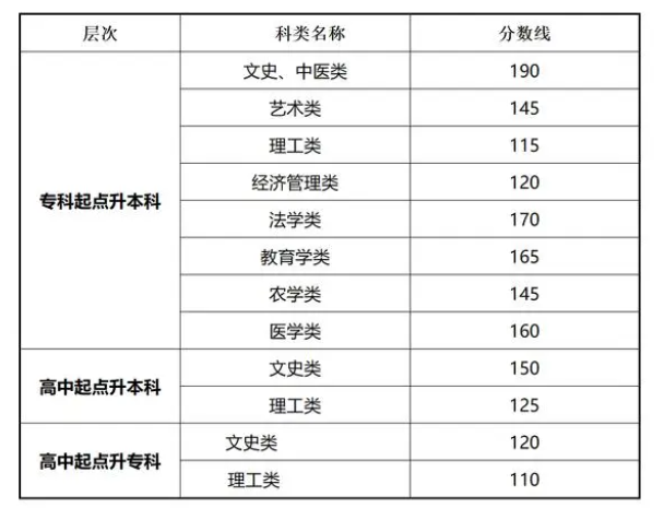 甘肅成人高考錄取分?jǐn)?shù)線公布時(shí)間？
