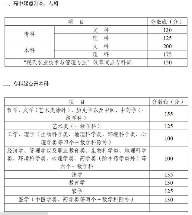 四川成人高考分?jǐn)?shù)線多少？