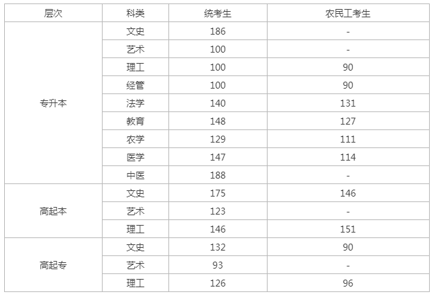 河北成人高考省控線？