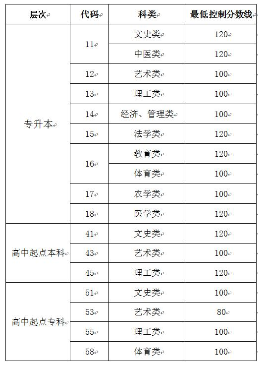成人高考2019山東分?jǐn)?shù)線？