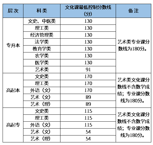 2020年陜西成人高考成績查詢？