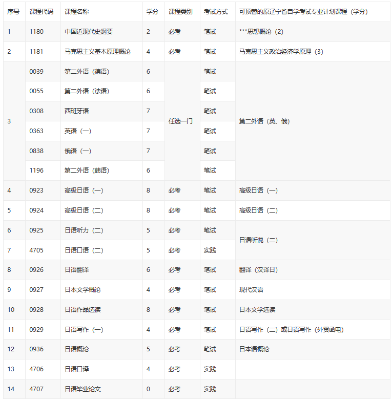 高自考天津日語概論試題哪有？
