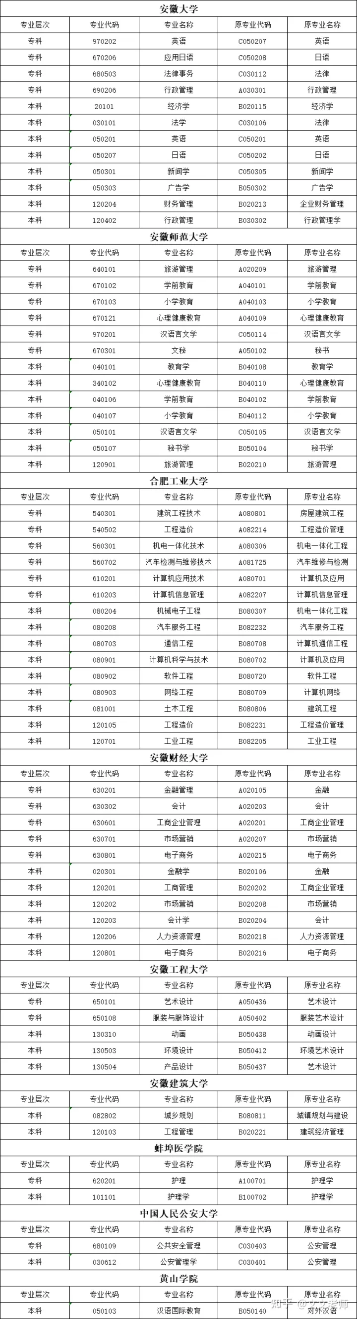 黃山自考有什么專業(yè)？