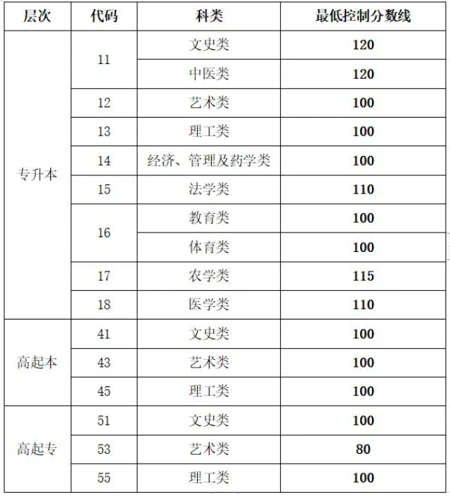 山東省成人高考分?jǐn)?shù)線查詢？