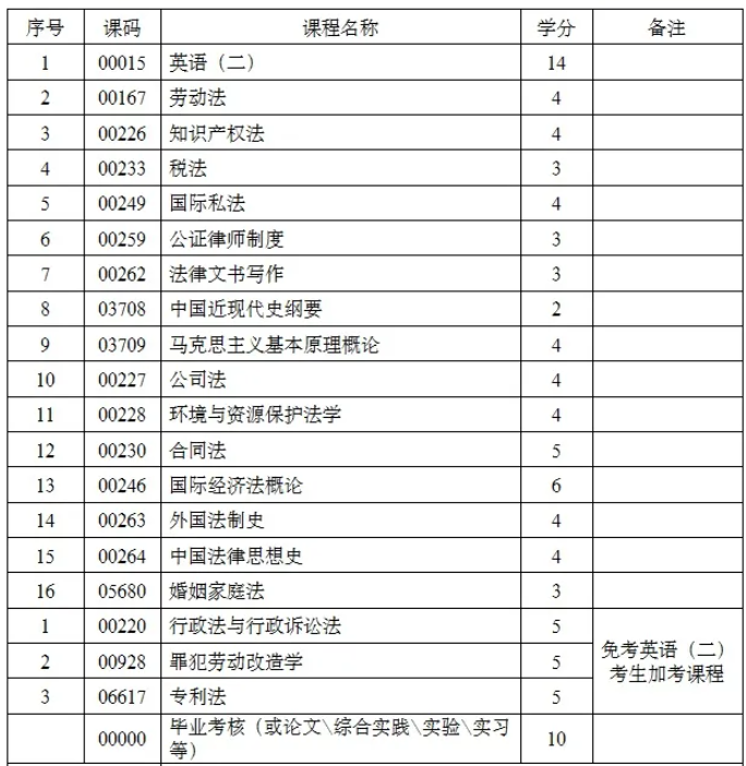 四川小自考法律專業(yè)課程設(shè)置是怎樣的？