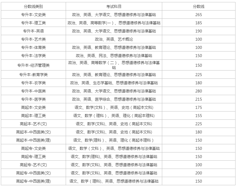 云南省成人高考取分線？