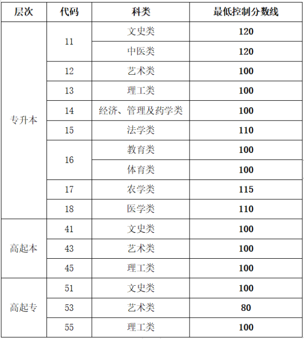 山東省成人高考成績(jī)錄取查詢？