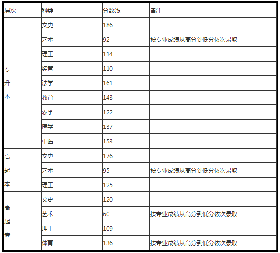 河北成人高考錄取分數(shù)線多少？