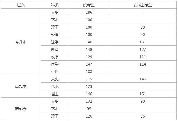 河北省成人高考錄取分?jǐn)?shù)線？