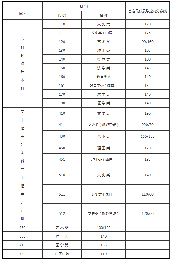 今年年江蘇成人高考分?jǐn)?shù)線預(yù)估？
