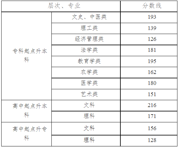 湖南省成人高考成績(jī)查詢辦法？
