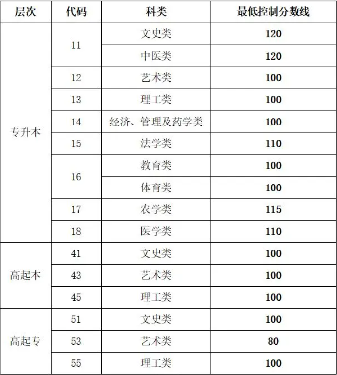 山東成人高考官網(wǎng)成績查詢方法？
